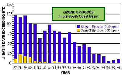 Number of basin days exceeding health standard levels